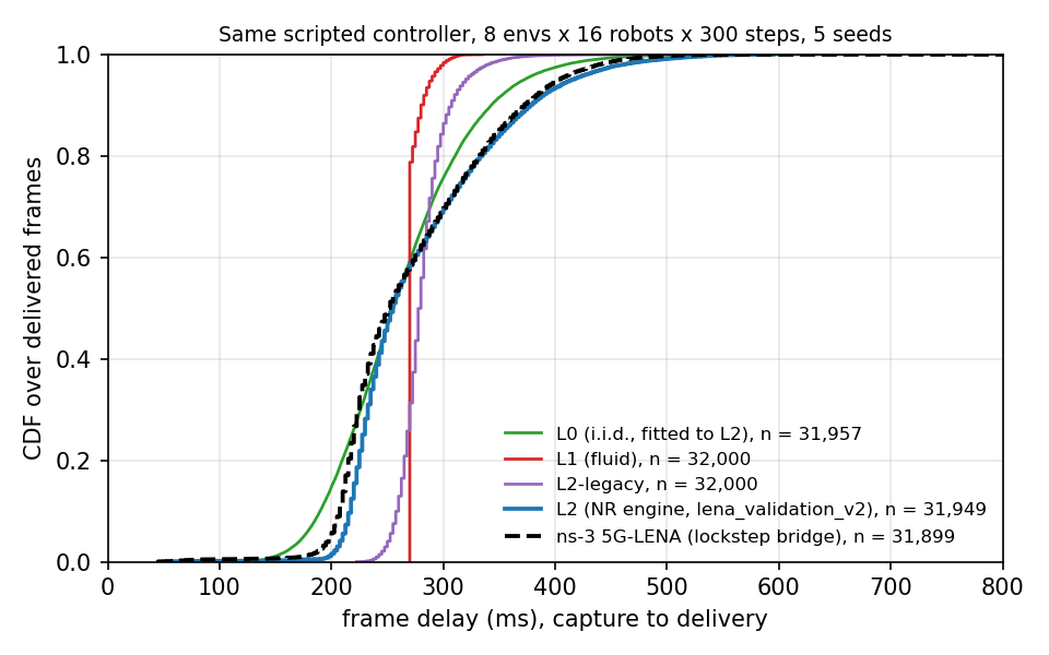 Delay CDF of every arm