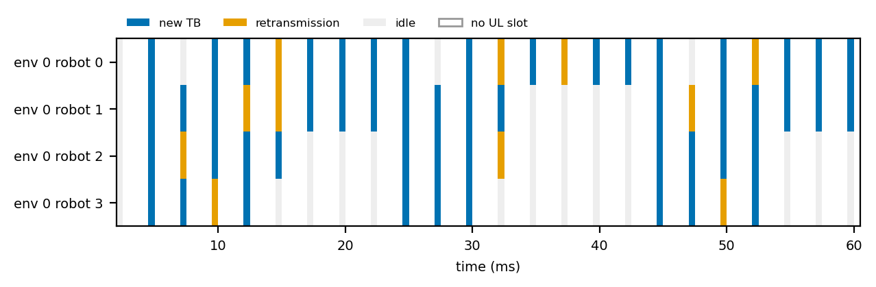 Slot occupancy of four robots
