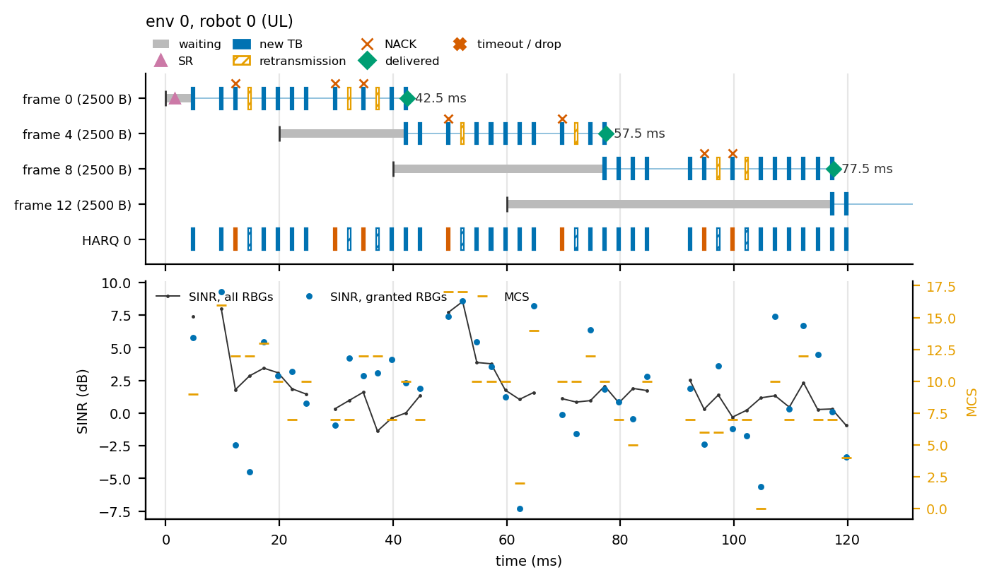 Slot timeline of robot 0