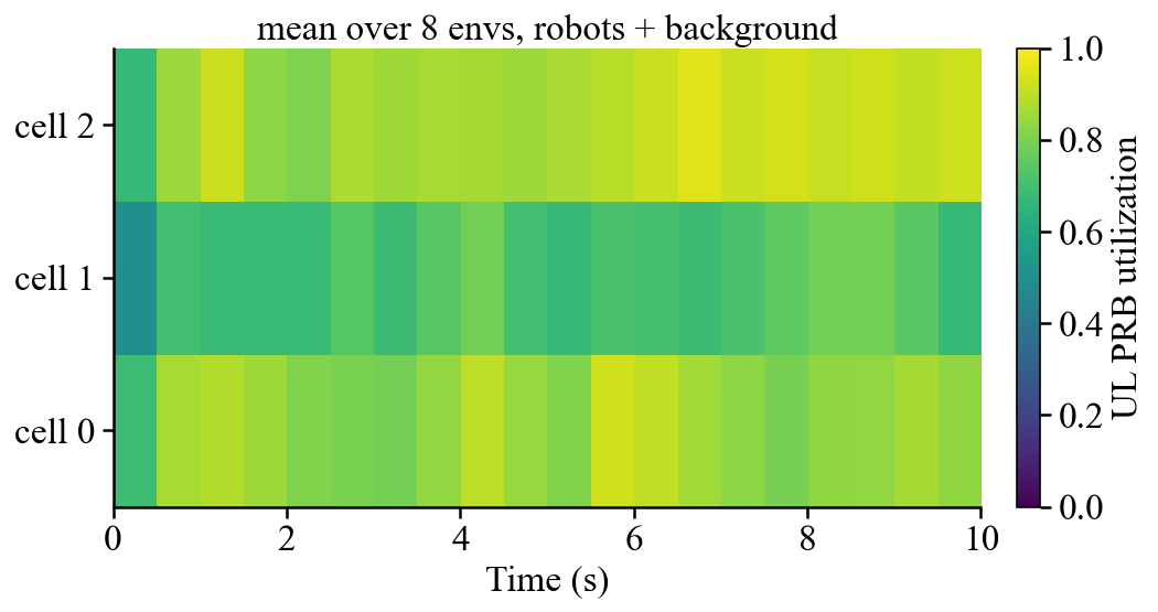 Per-cell PRB utilization heatmap