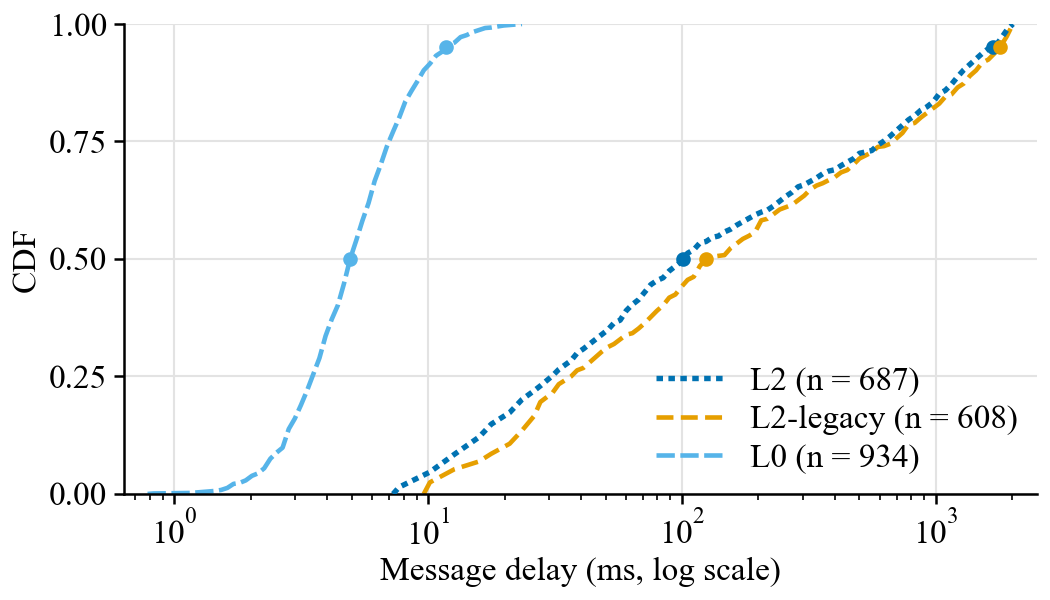 Delay CDF of L2, L2-legacy and L0