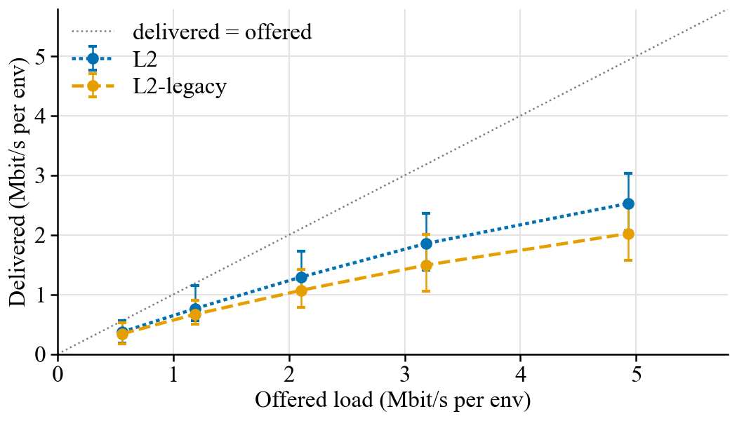 Delivered vs offered throughput of L2 and L2-legacy