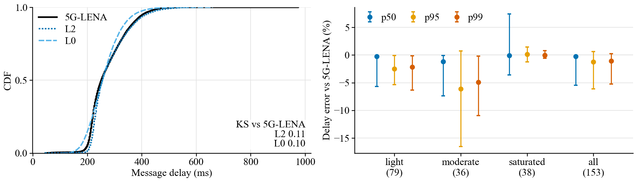 Engine vs 5G-LENA: delay CDF and per-run quantile errors